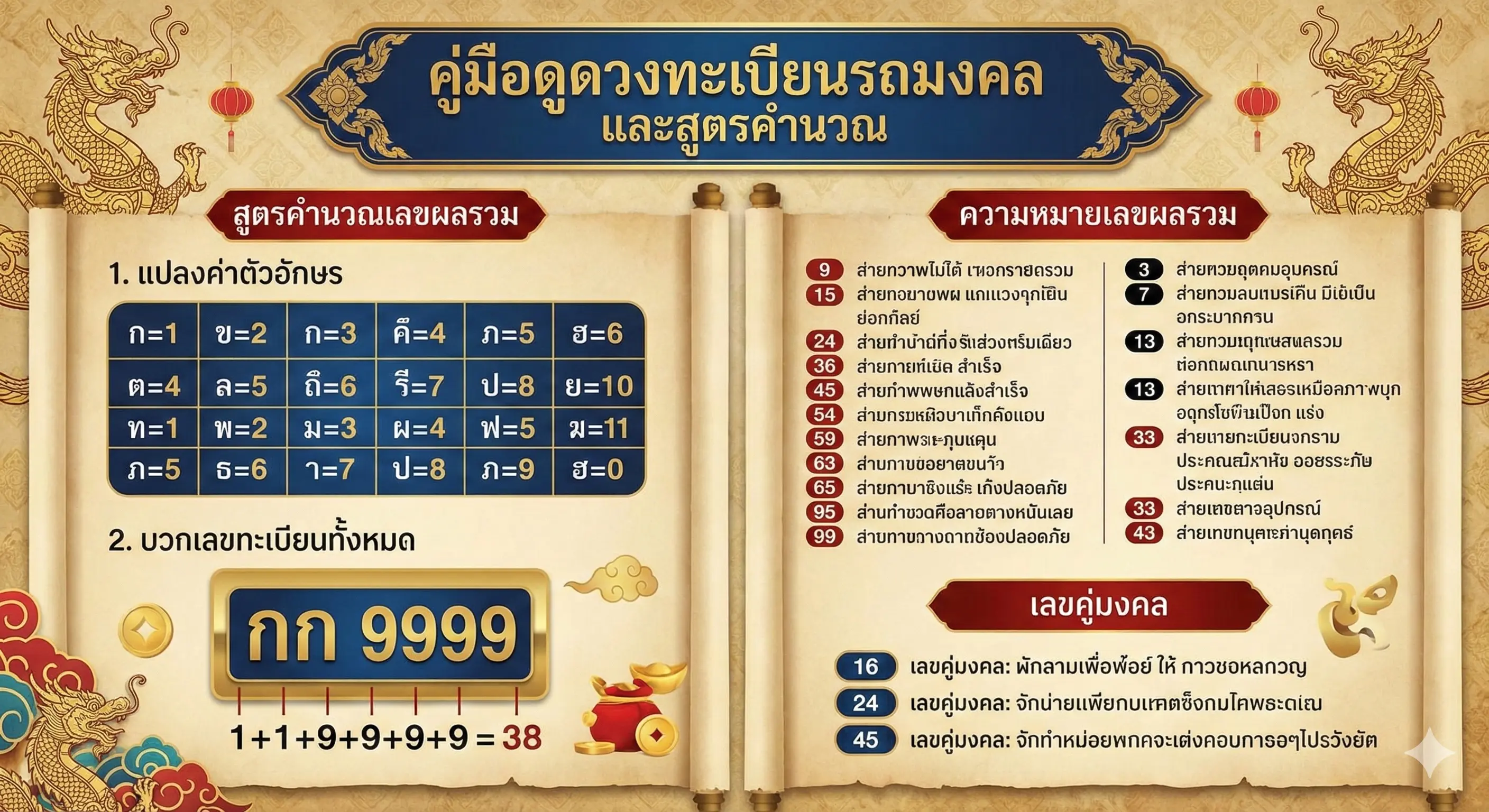 ทะเบียนสวย: ดูดวงทะเบียนรถ คู่มือเลือกทะเบียนมงคล พร้อมสูตรคำนวณ