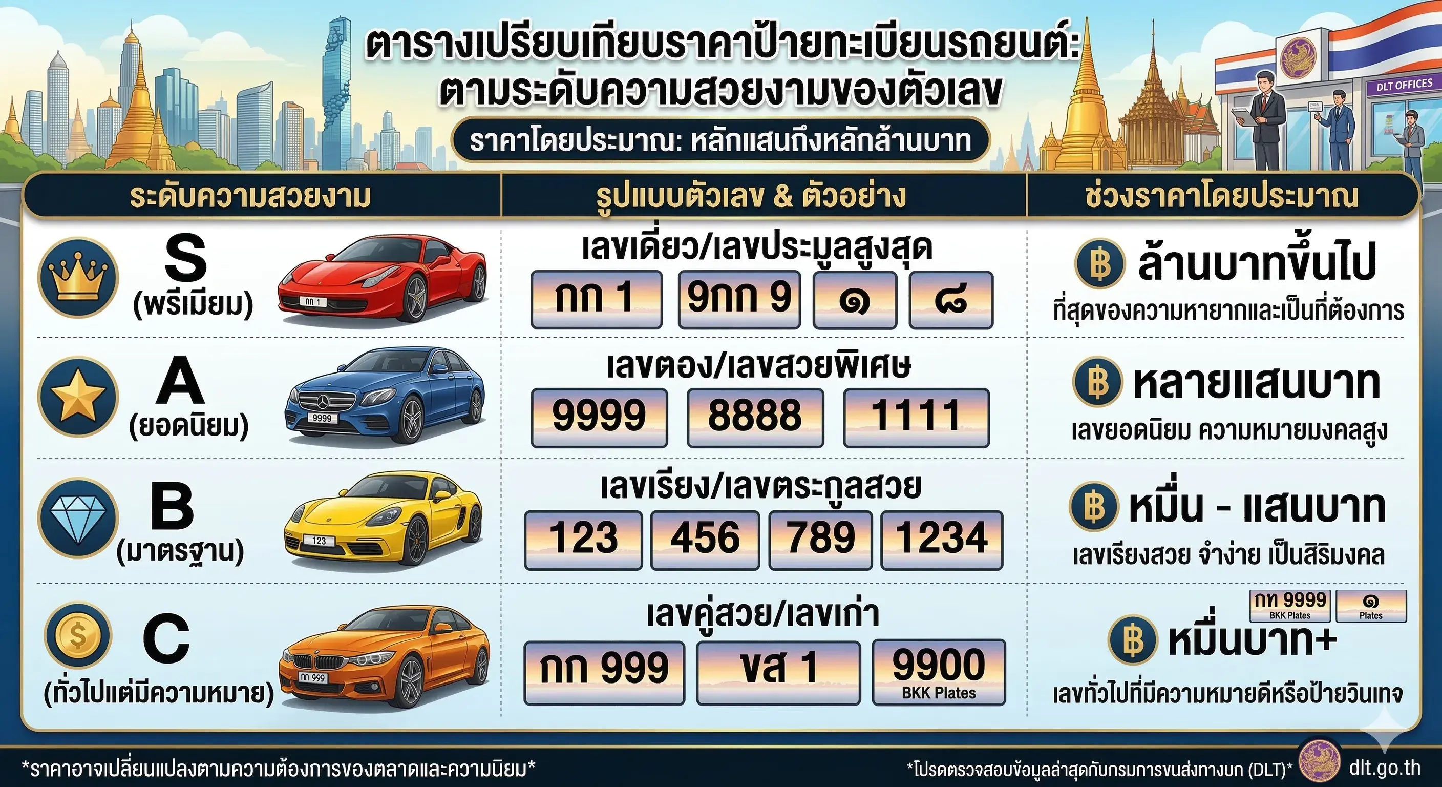 ราคาป้ายทะเบียนรถยนต์